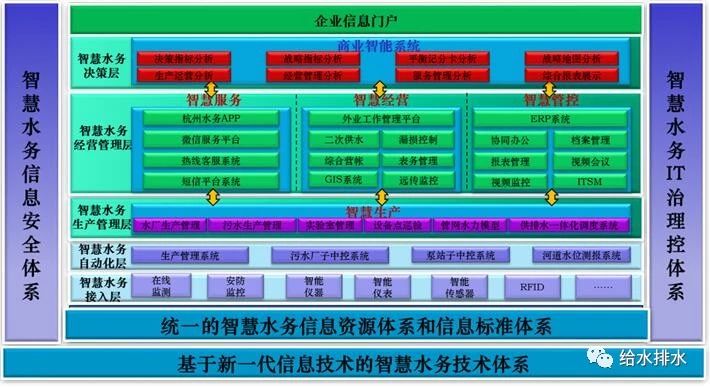 智慧水務(wù)信息安全體系、智慧水務(wù)安全I(xiàn)T治理控制體系